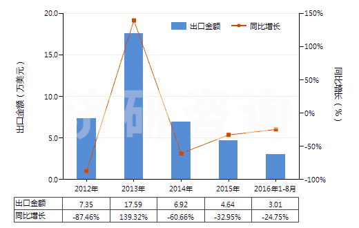 2012-2016年8月中國(guó)激光照排片（任一邊＞255mm）(HS37013021)出口總額及增速統(tǒng)計(jì)